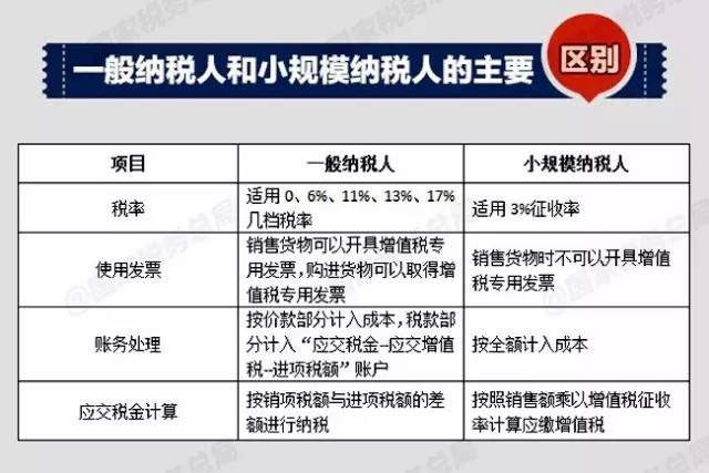 一般纳税人和小规模纳税人的区别