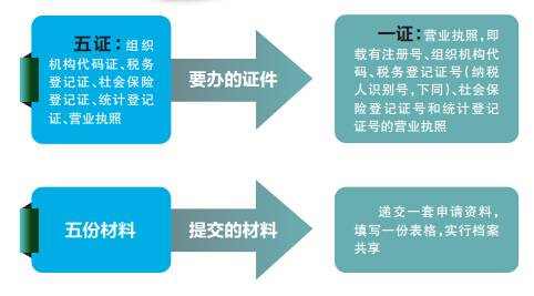 注册公司新流程—“五证合一，一照一码” 